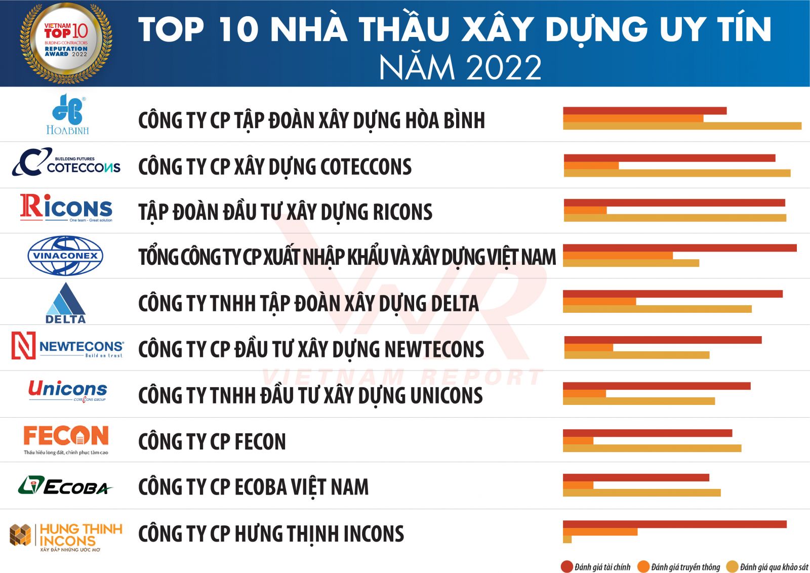 ecoba vietnam is in the top 10 prestigious construction enterprises for the third year in a row dNXY
